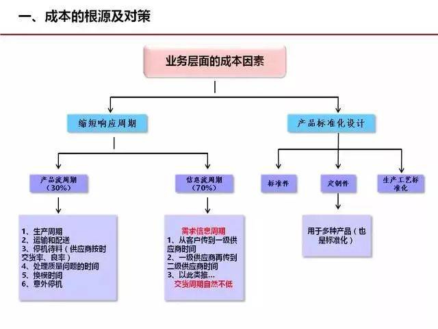 几张图解析企业成本管理